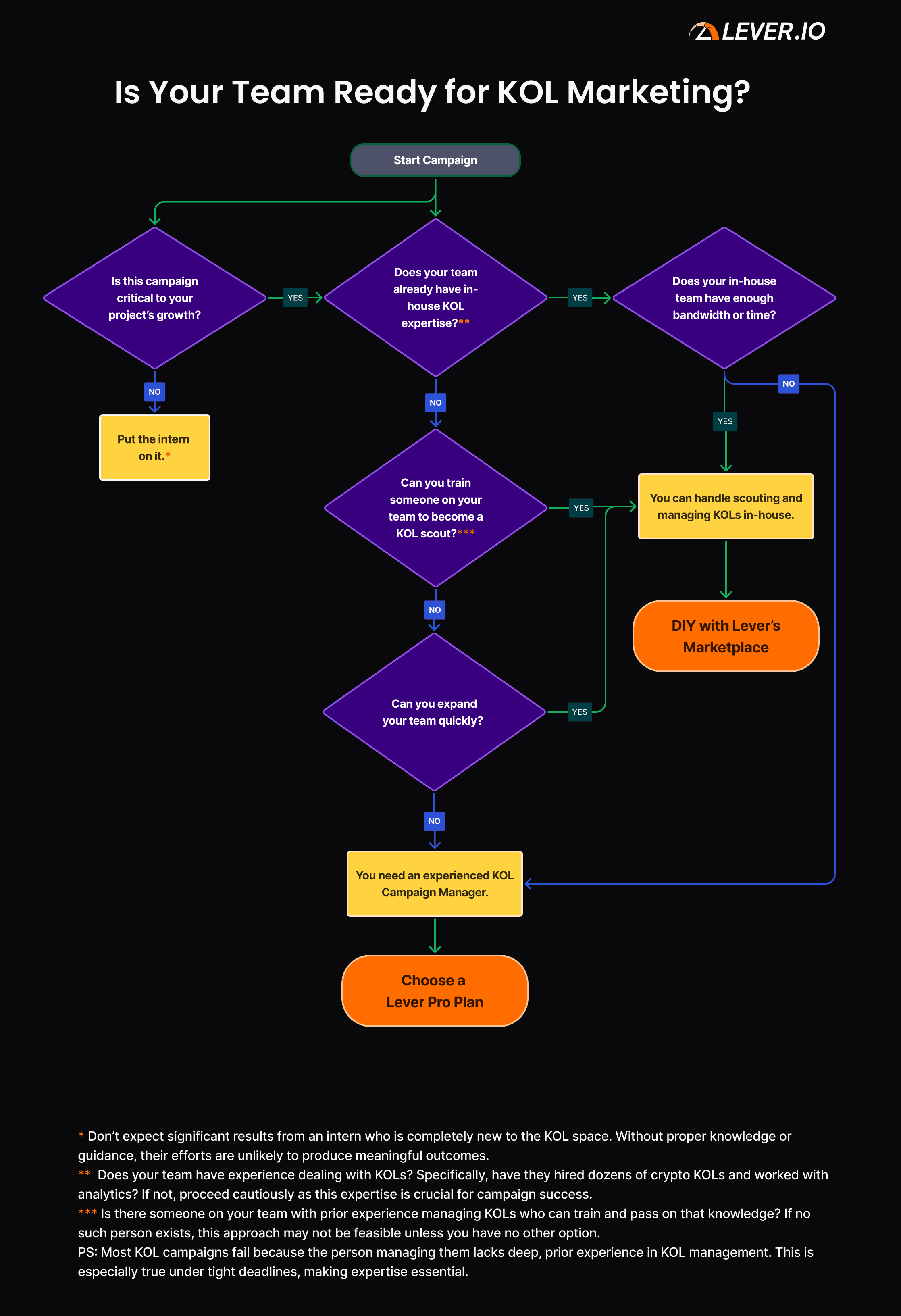 crypto-kol-marketing-checklist-crypto-influencers-hire-kols-web3-marketing-hire-web3-influencers-lever-io