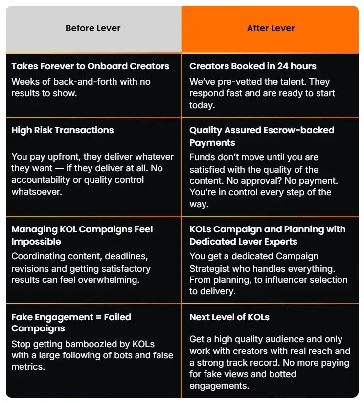 Comparison chart showing “Before Lever” vs. “After Lever” outcomes, emphasizing faster creator onboarding, escrow-backed payments, expert campaign management, and access to high-quality KOLs with real engagement.