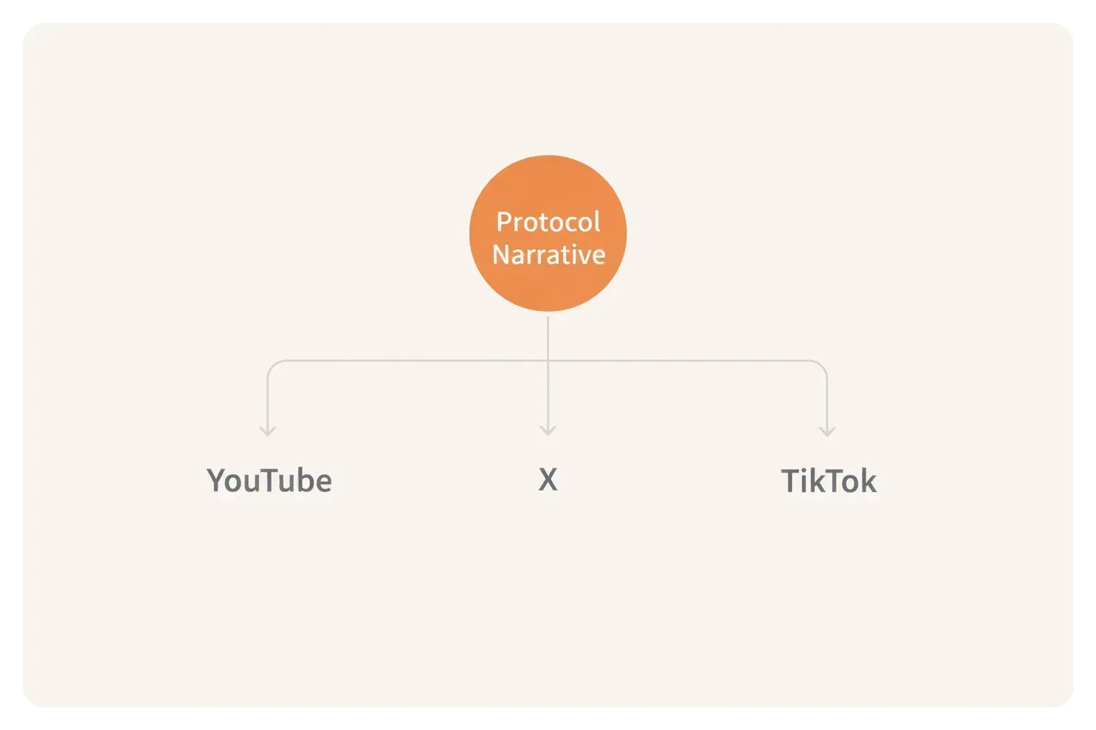 Visual showing coordinated crypto influencer marketing across YouTube, X, and TikTok driven by a single unified campaign narrative.