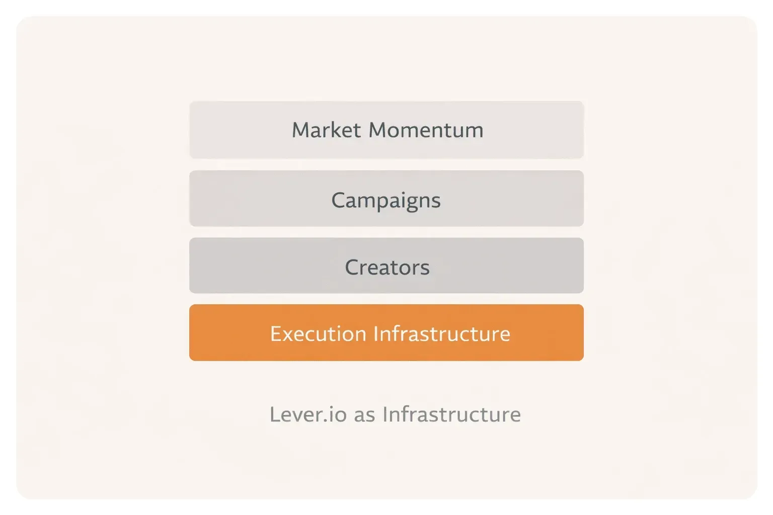 System architecture showing influencer campaigns and creators supported by purpose-built web3 influencer marketing execution infrastructure.