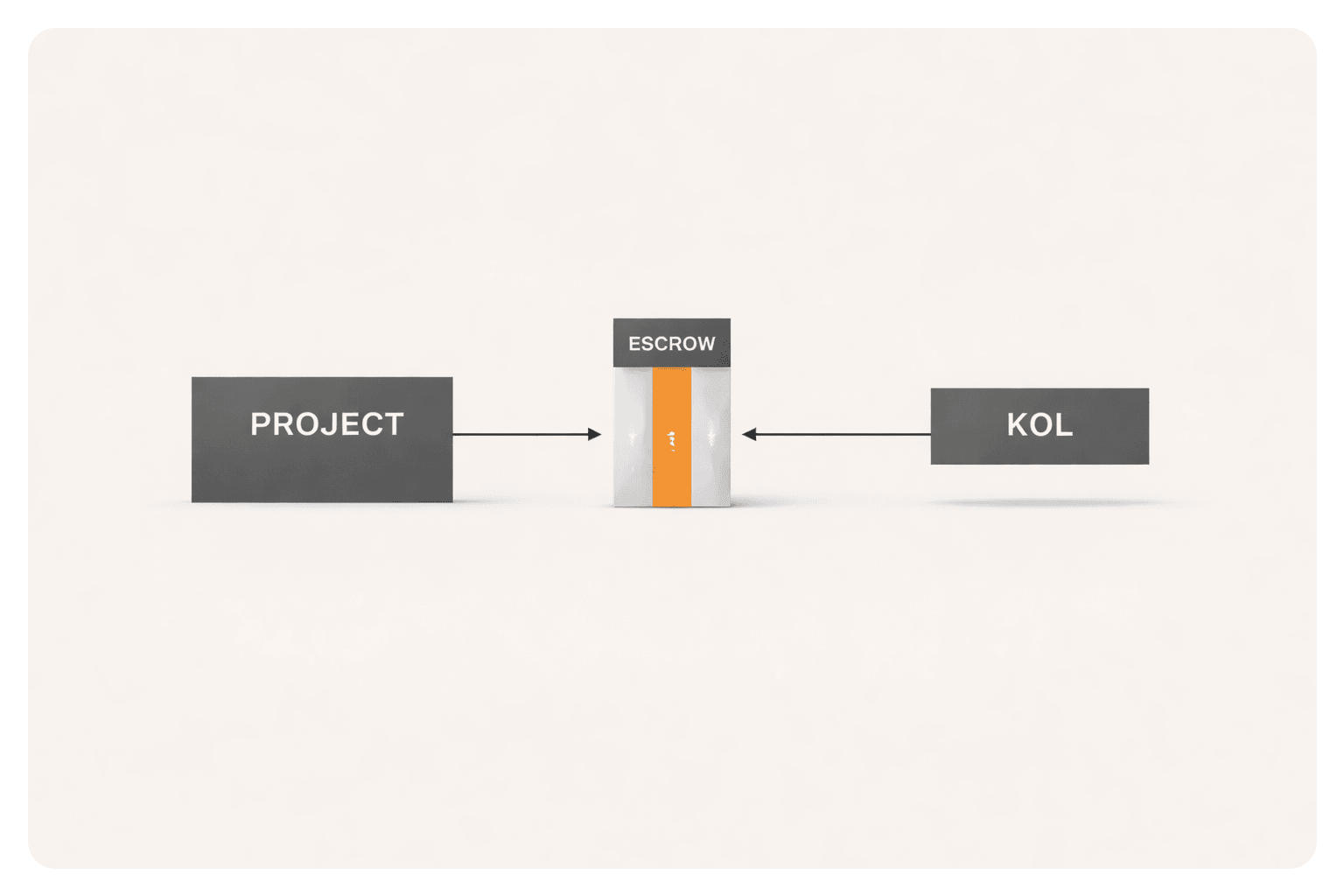 Diagram showing escrow system between project and KOL ensuring payment on verified deliverables.