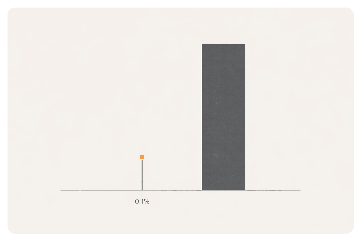 Minimal chart showing 0.1 percent trading fee compared to large volume needed for KOL earnings from referral commissions.